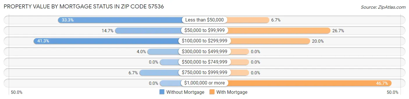 Property Value by Mortgage Status in Zip Code 57536