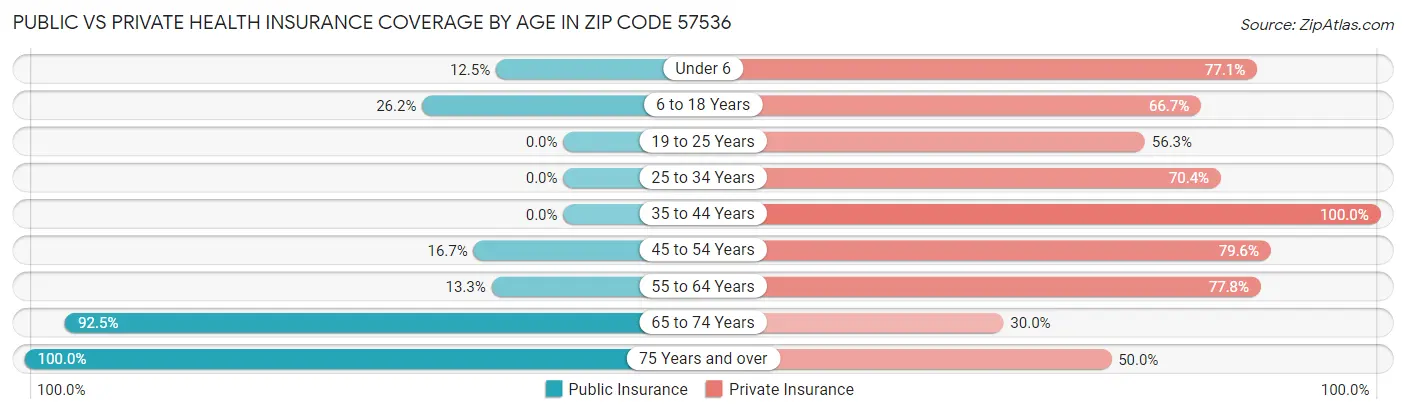 Public vs Private Health Insurance Coverage by Age in Zip Code 57536