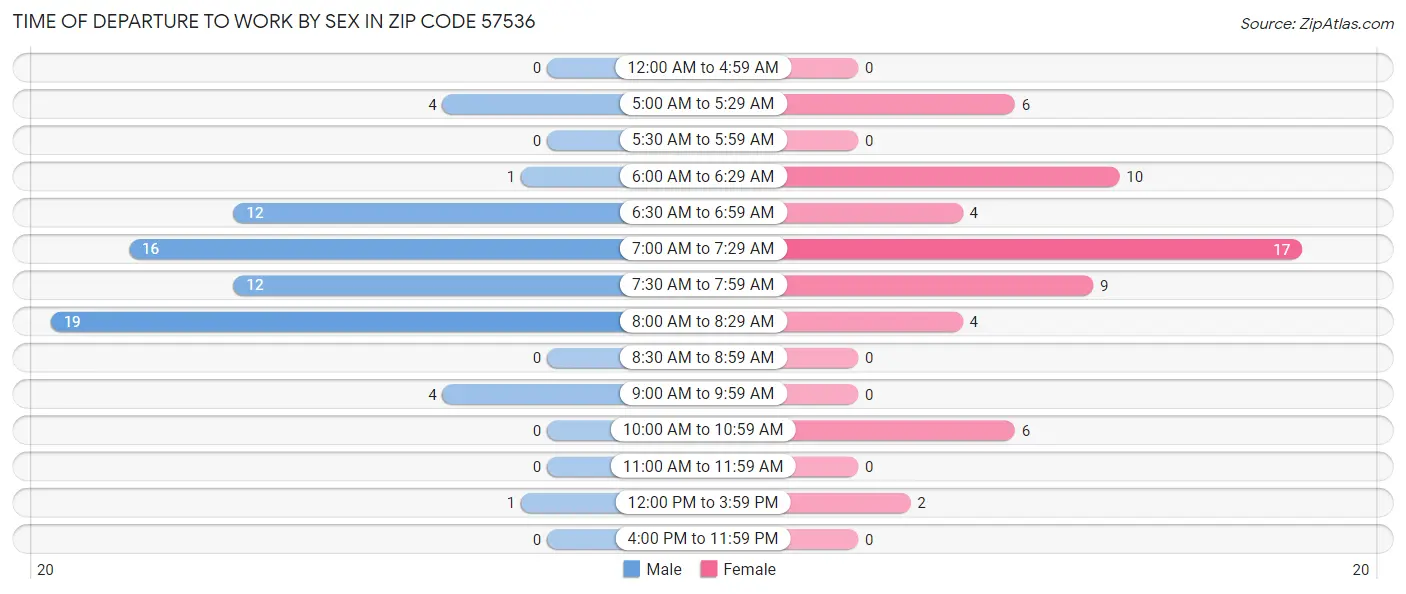 Time of Departure to Work by Sex in Zip Code 57536