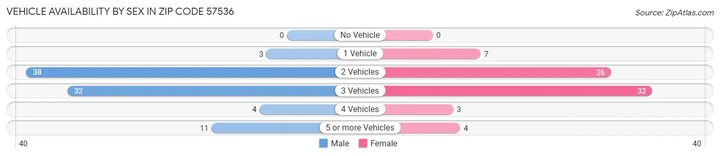 Vehicle Availability by Sex in Zip Code 57536