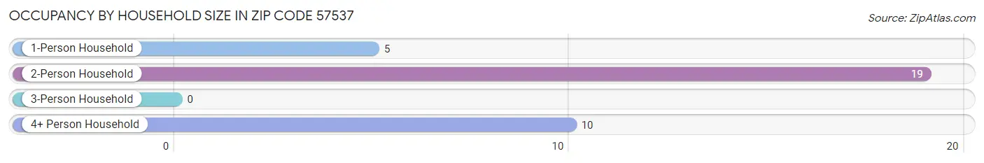 Occupancy by Household Size in Zip Code 57537