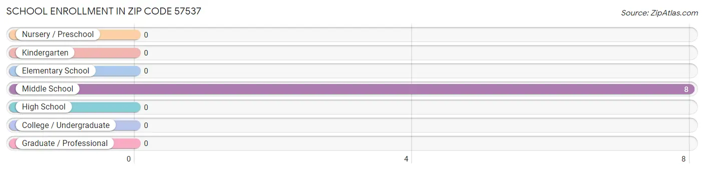 School Enrollment in Zip Code 57537