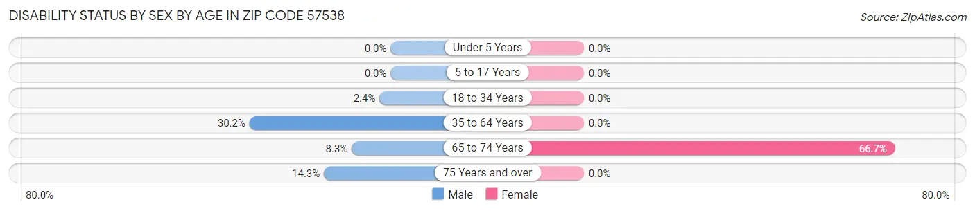 Disability Status by Sex by Age in Zip Code 57538