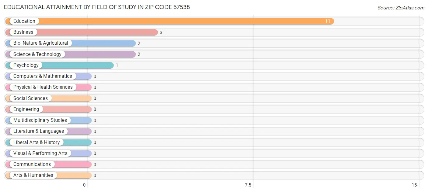 Educational Attainment by Field of Study in Zip Code 57538