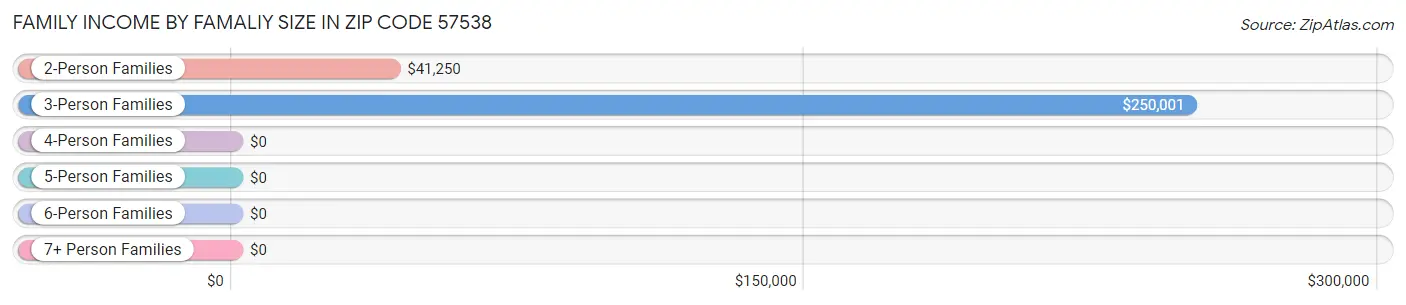 Family Income by Famaliy Size in Zip Code 57538