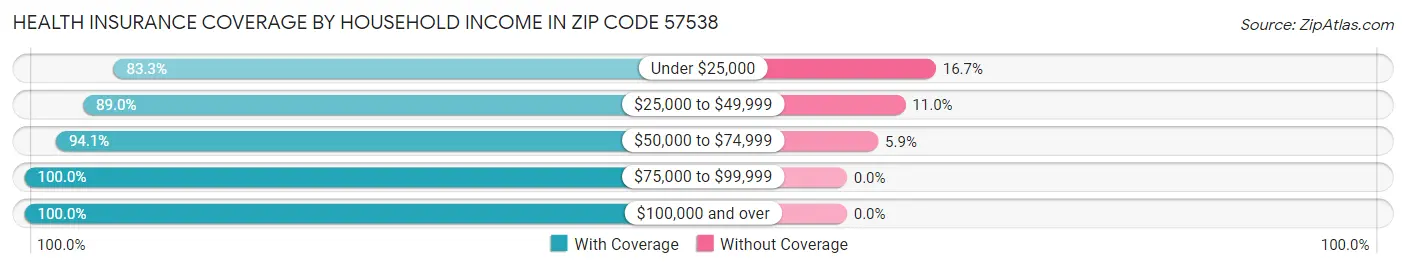 Health Insurance Coverage by Household Income in Zip Code 57538