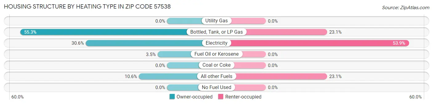 Housing Structure by Heating Type in Zip Code 57538