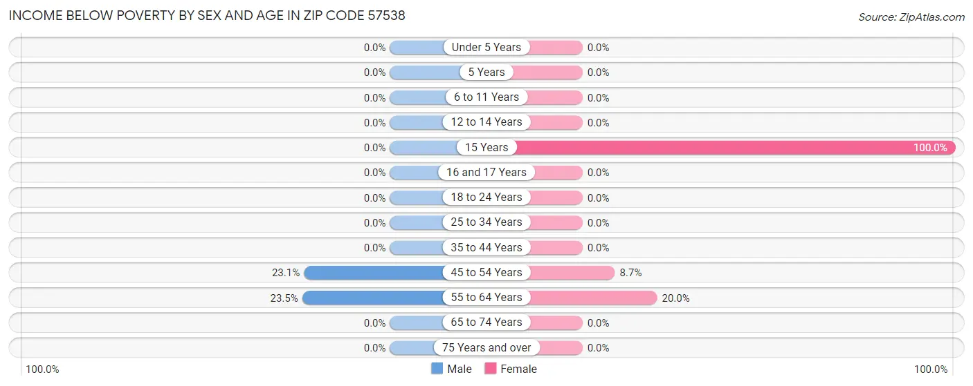 Income Below Poverty by Sex and Age in Zip Code 57538