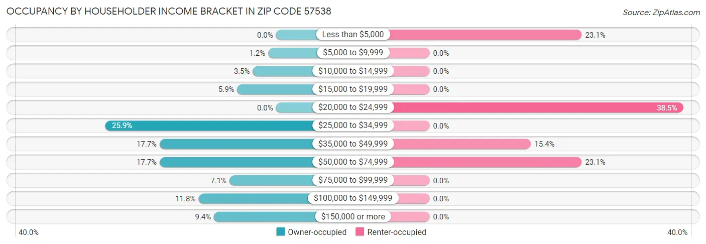 Occupancy by Householder Income Bracket in Zip Code 57538