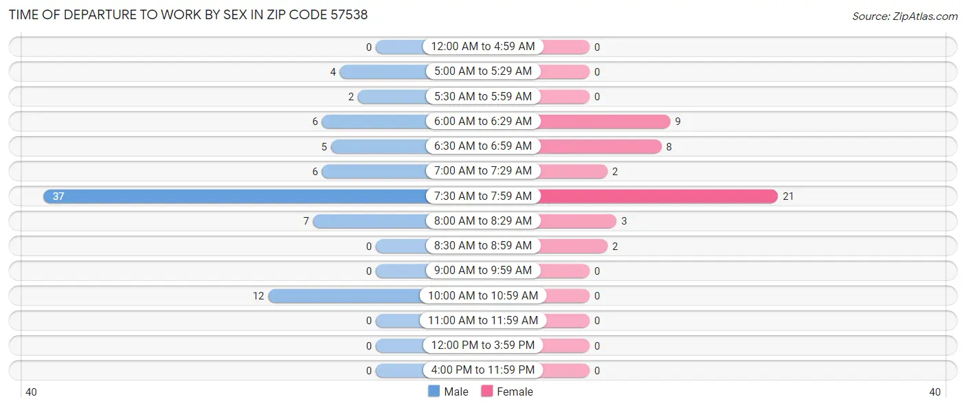 Time of Departure to Work by Sex in Zip Code 57538