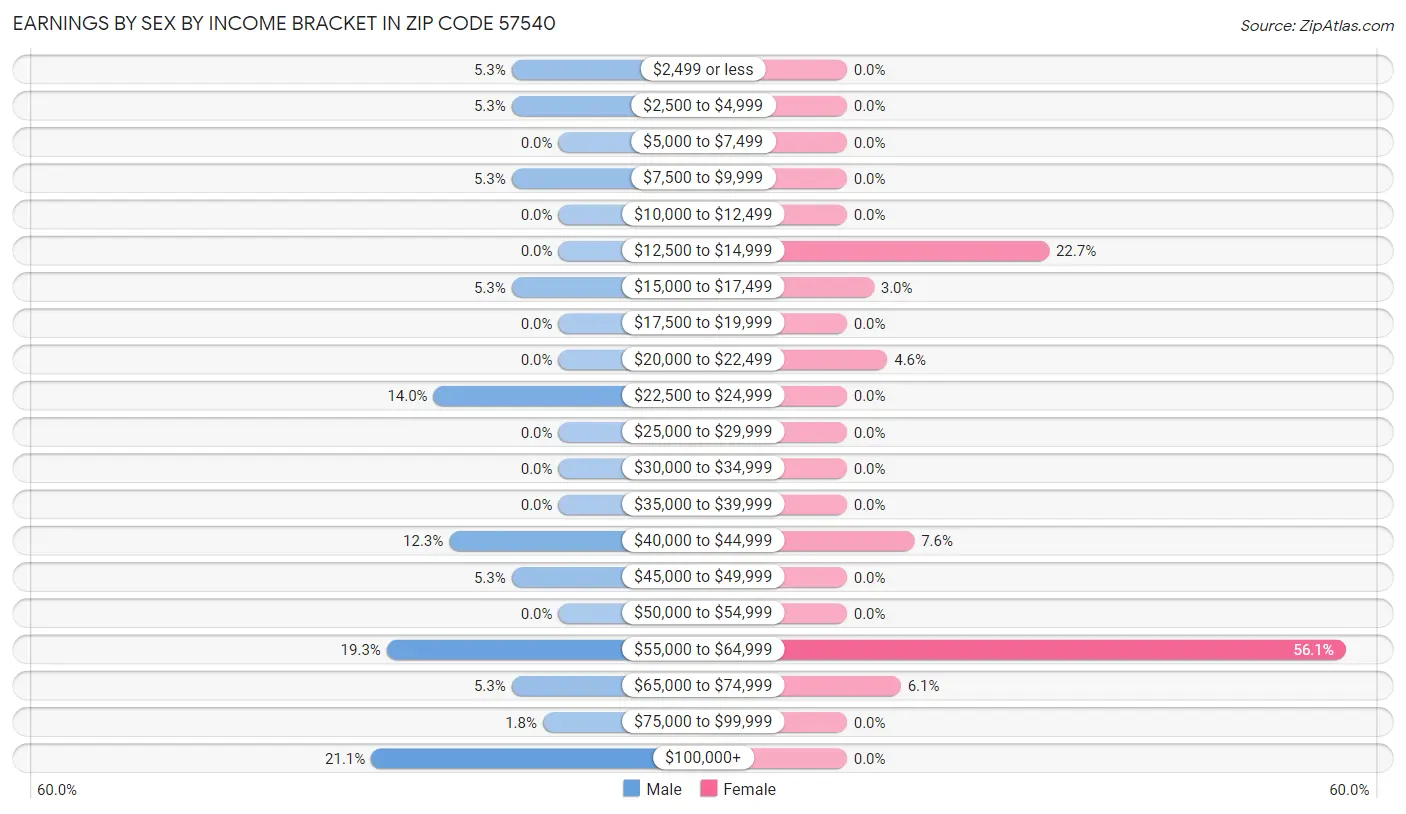 Earnings by Sex by Income Bracket in Zip Code 57540