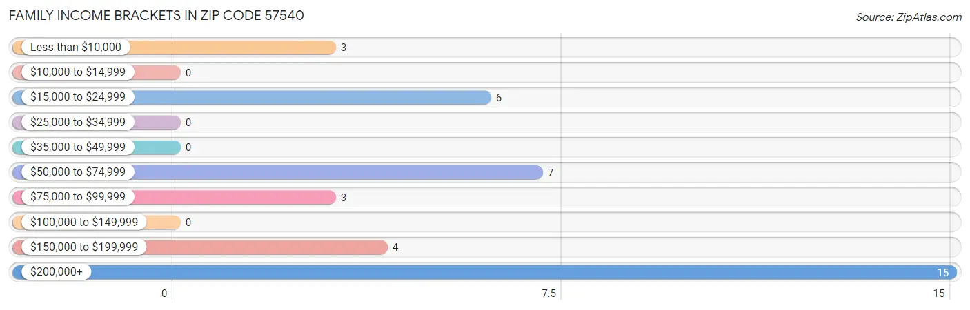 Family Income Brackets in Zip Code 57540