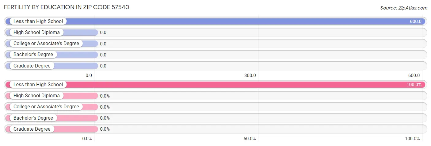 Female Fertility by Education Attainment in Zip Code 57540