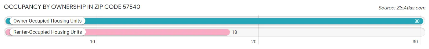 Occupancy by Ownership in Zip Code 57540
