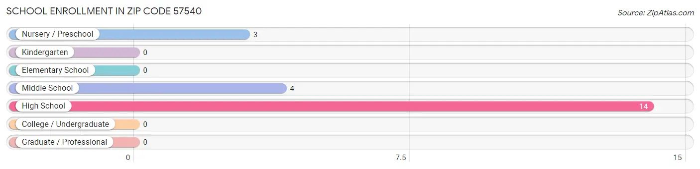 School Enrollment in Zip Code 57540