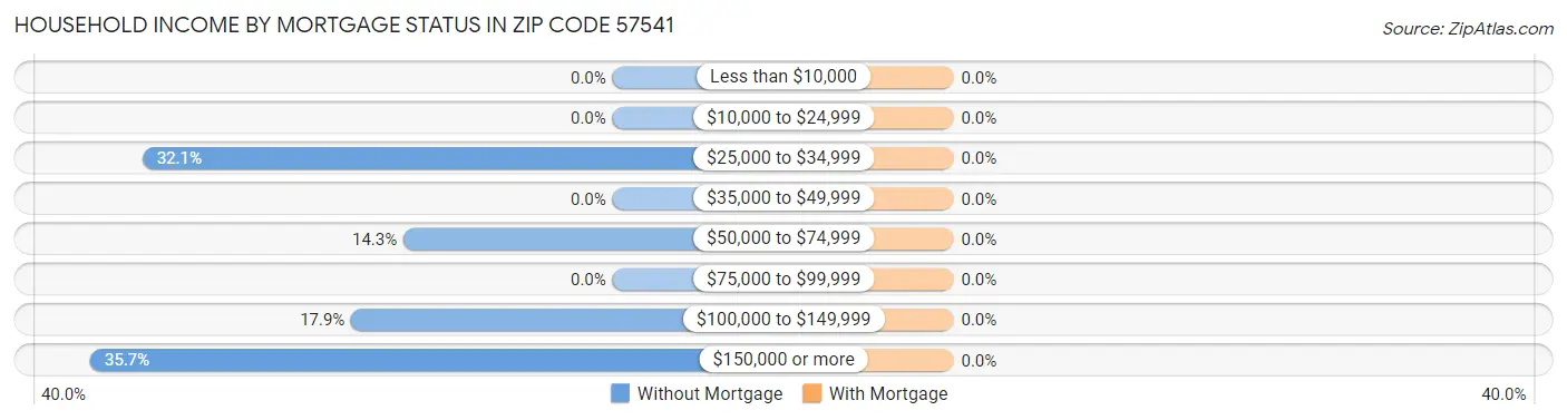 Household Income by Mortgage Status in Zip Code 57541