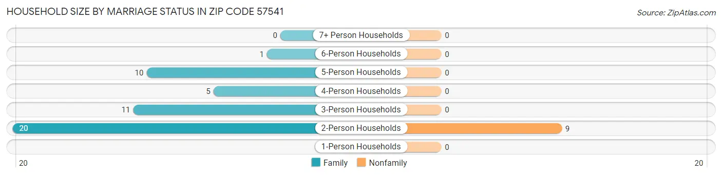 Household Size by Marriage Status in Zip Code 57541