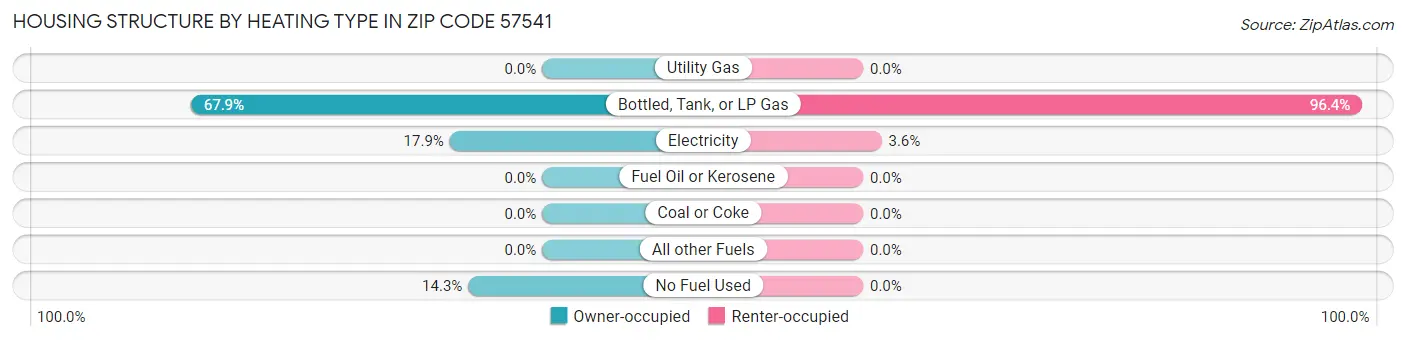 Housing Structure by Heating Type in Zip Code 57541