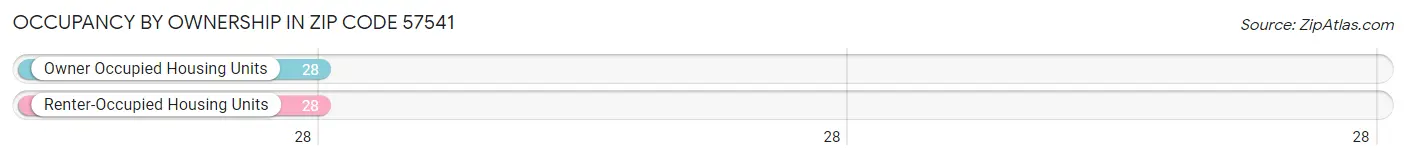 Occupancy by Ownership in Zip Code 57541