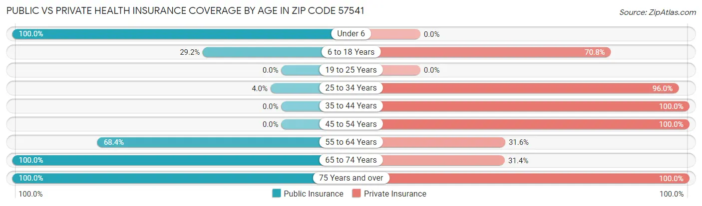 Public vs Private Health Insurance Coverage by Age in Zip Code 57541