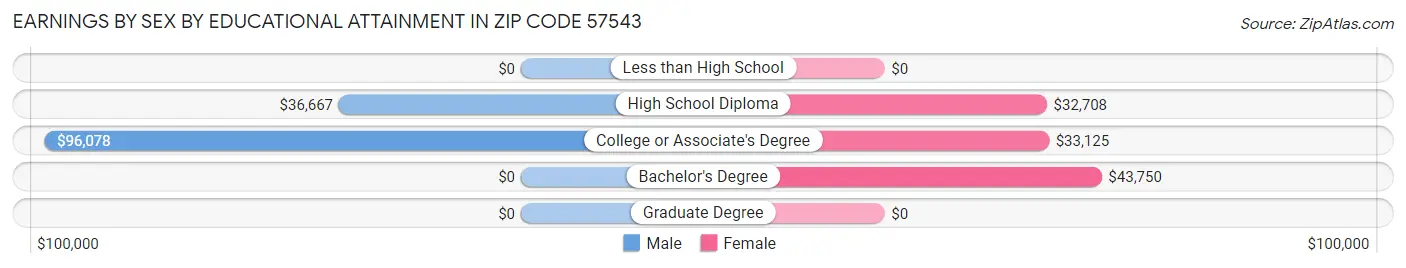 Earnings by Sex by Educational Attainment in Zip Code 57543