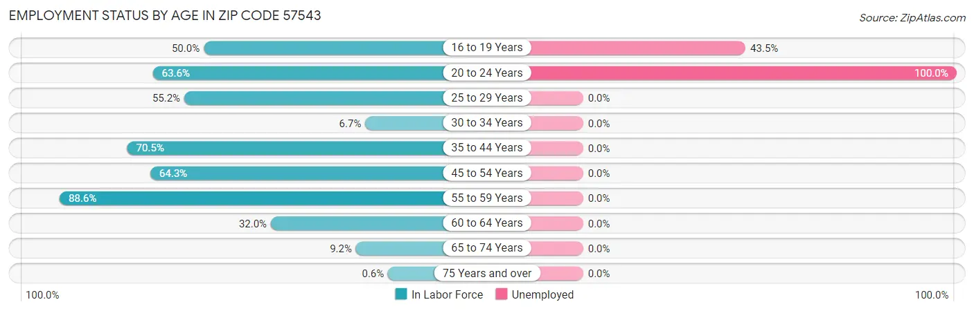 Employment Status by Age in Zip Code 57543