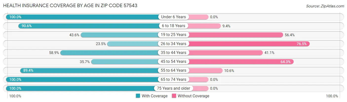 Health Insurance Coverage by Age in Zip Code 57543