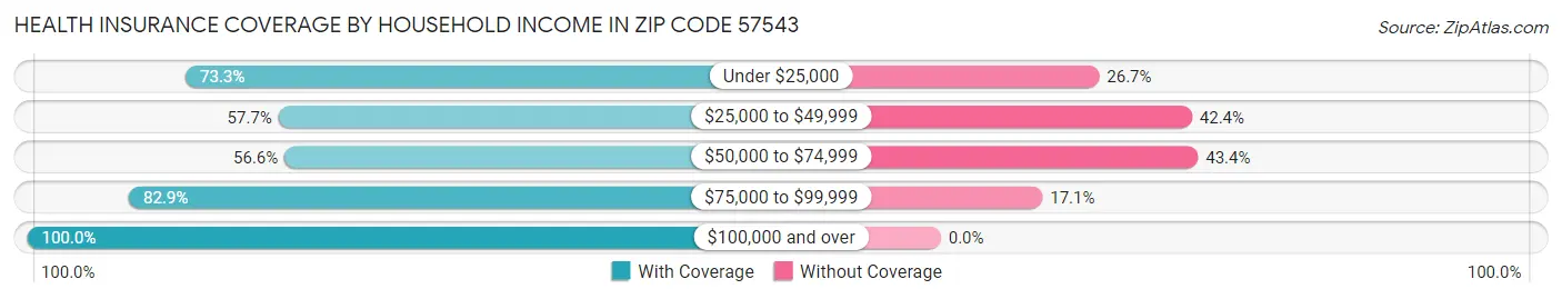 Health Insurance Coverage by Household Income in Zip Code 57543