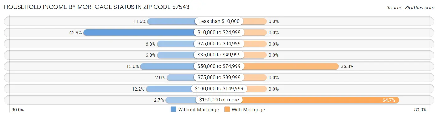 Household Income by Mortgage Status in Zip Code 57543