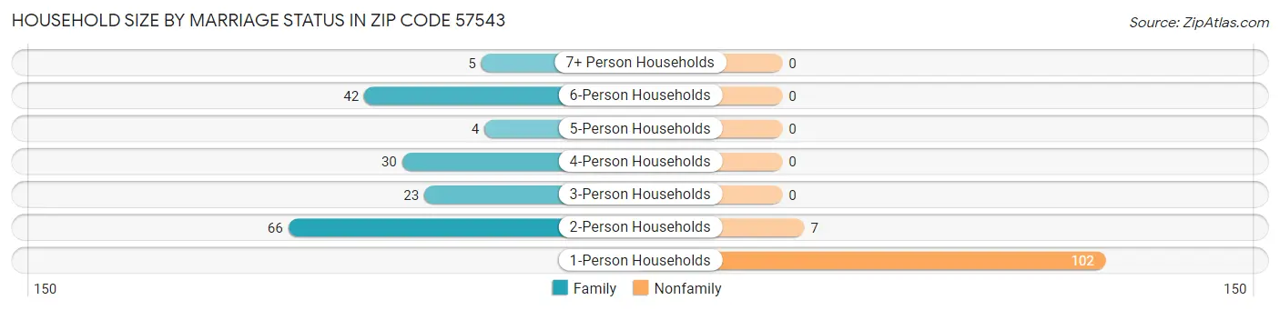 Household Size by Marriage Status in Zip Code 57543
