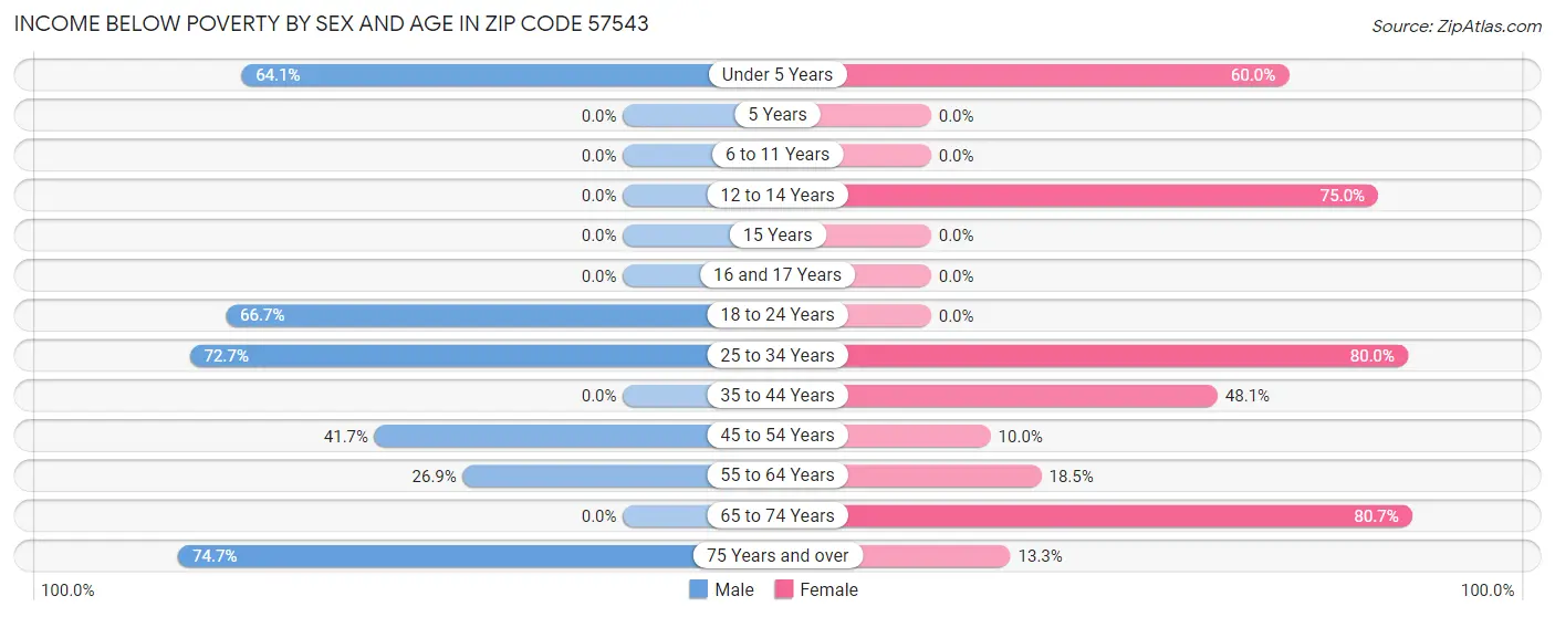 Income Below Poverty by Sex and Age in Zip Code 57543