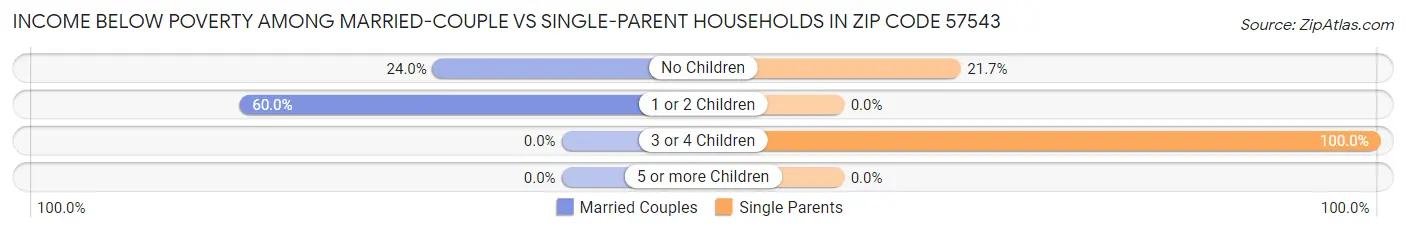 Income Below Poverty Among Married-Couple vs Single-Parent Households in Zip Code 57543