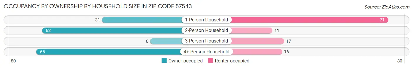 Occupancy by Ownership by Household Size in Zip Code 57543