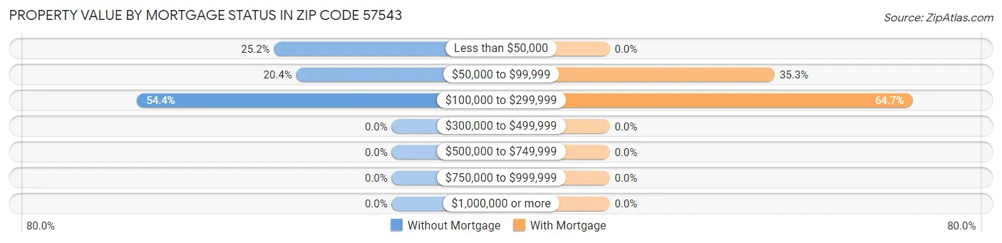 Property Value by Mortgage Status in Zip Code 57543