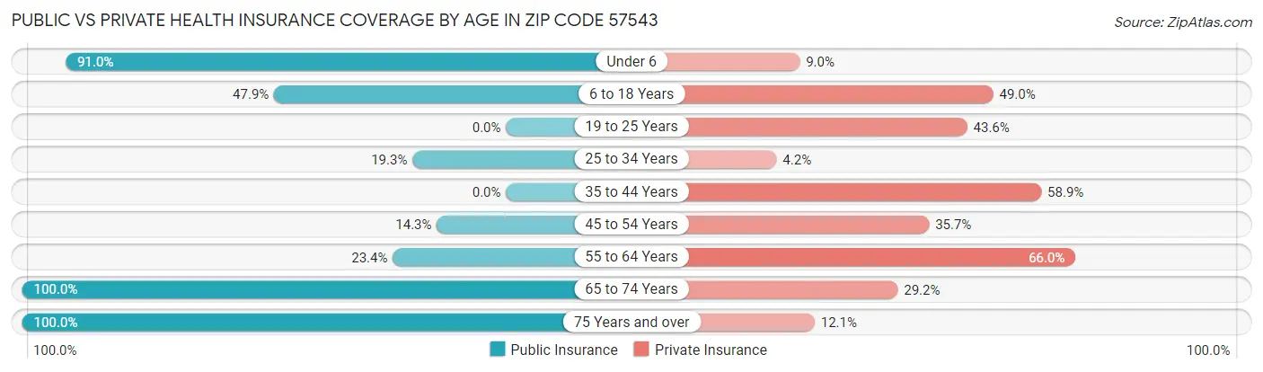 Public vs Private Health Insurance Coverage by Age in Zip Code 57543