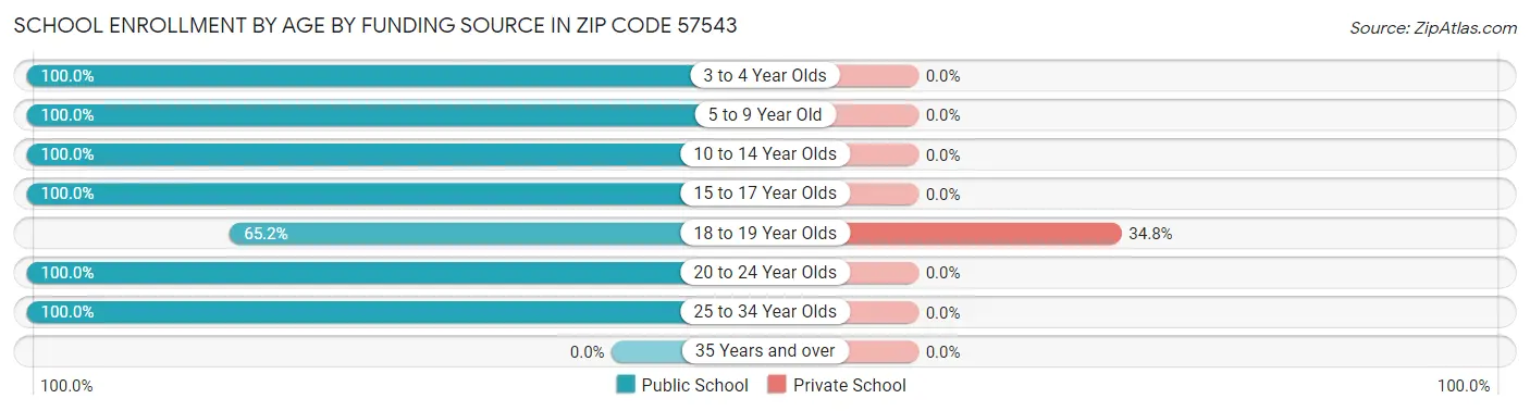 School Enrollment by Age by Funding Source in Zip Code 57543