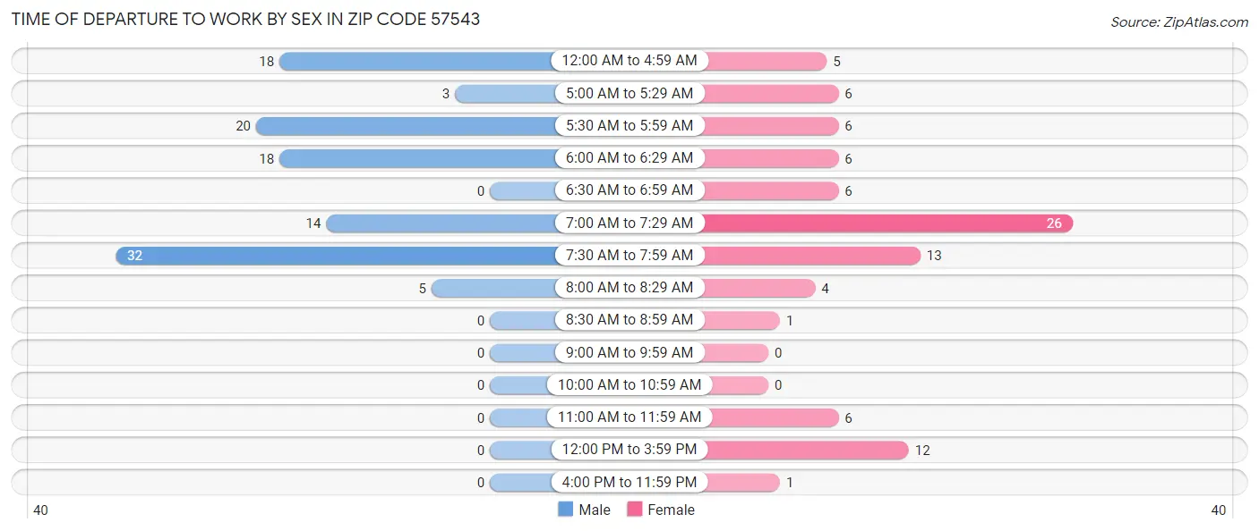 Time of Departure to Work by Sex in Zip Code 57543