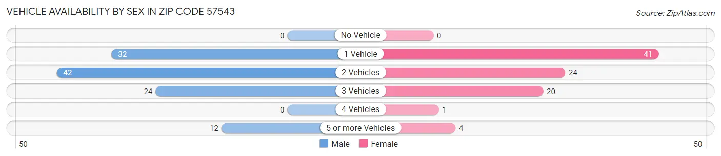 Vehicle Availability by Sex in Zip Code 57543