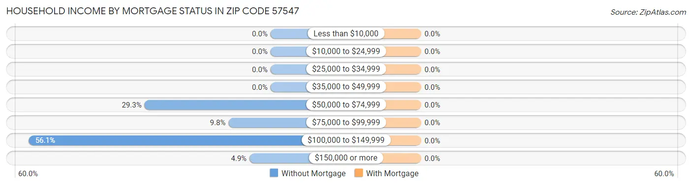 Household Income by Mortgage Status in Zip Code 57547