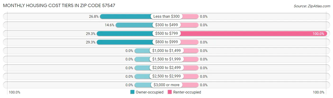 Monthly Housing Cost Tiers in Zip Code 57547