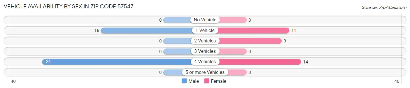 Vehicle Availability by Sex in Zip Code 57547