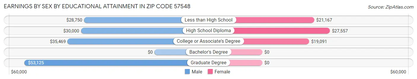 Earnings by Sex by Educational Attainment in Zip Code 57548