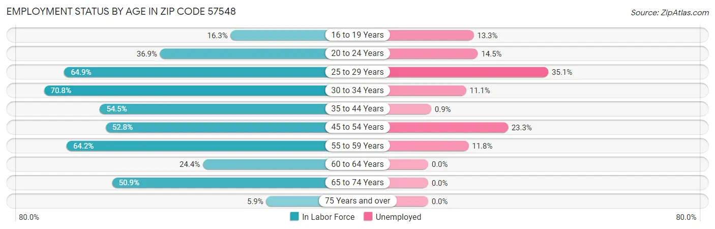 Employment Status by Age in Zip Code 57548