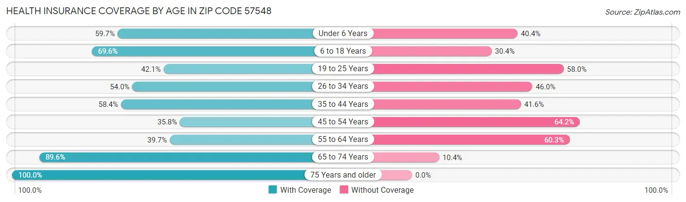 Health Insurance Coverage by Age in Zip Code 57548