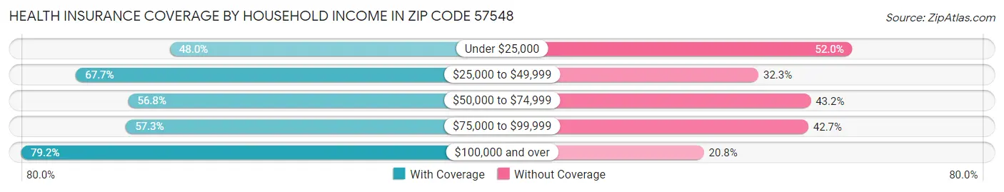 Health Insurance Coverage by Household Income in Zip Code 57548