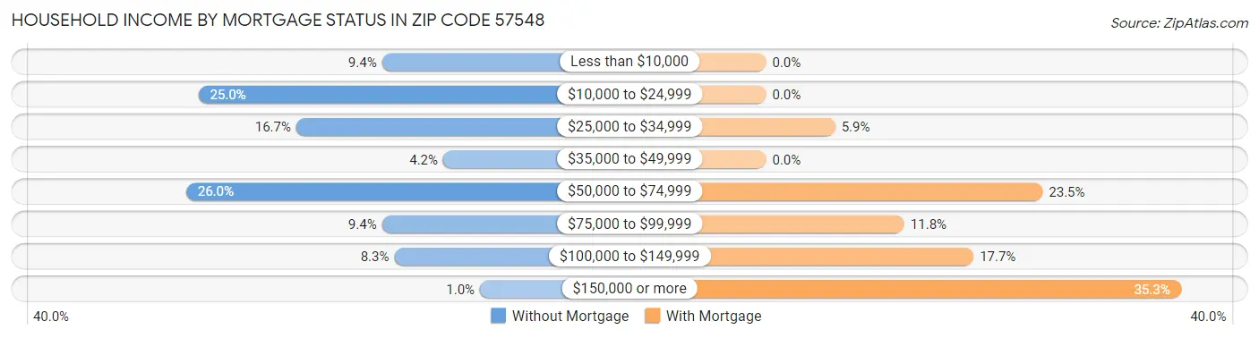 Household Income by Mortgage Status in Zip Code 57548