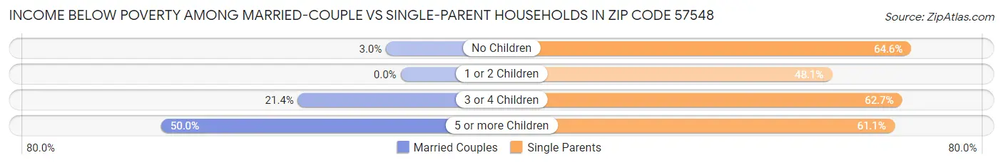 Income Below Poverty Among Married-Couple vs Single-Parent Households in Zip Code 57548