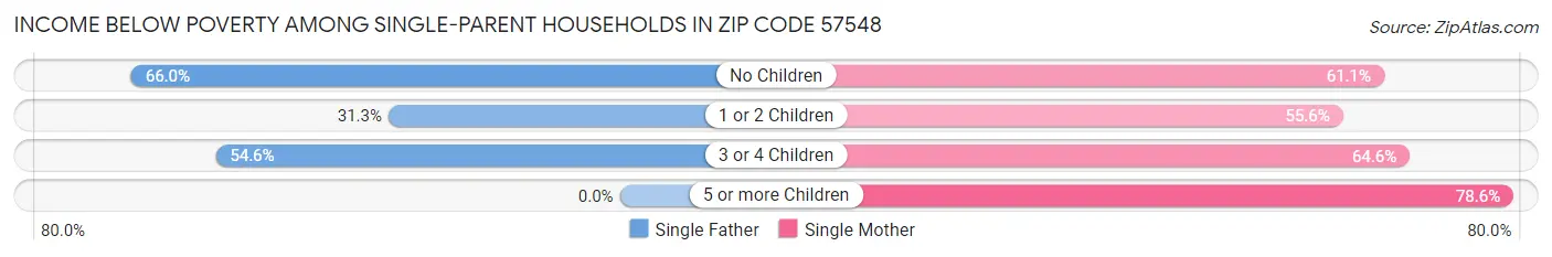 Income Below Poverty Among Single-Parent Households in Zip Code 57548