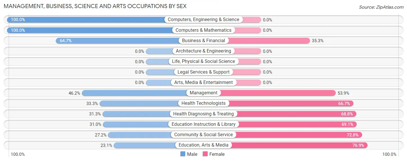 Management, Business, Science and Arts Occupations by Sex in Zip Code 57548