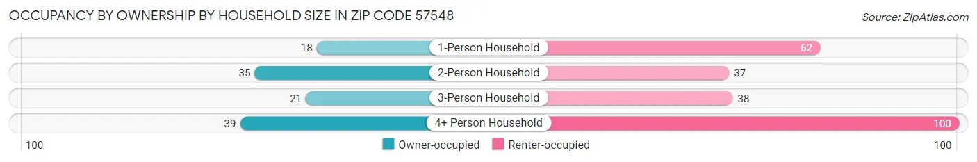 Occupancy by Ownership by Household Size in Zip Code 57548